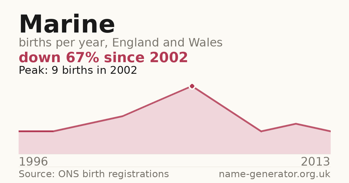 Chart: babies named Marine per year in England and Wales, 1996 to 2013, peaking at about 9 in 2002