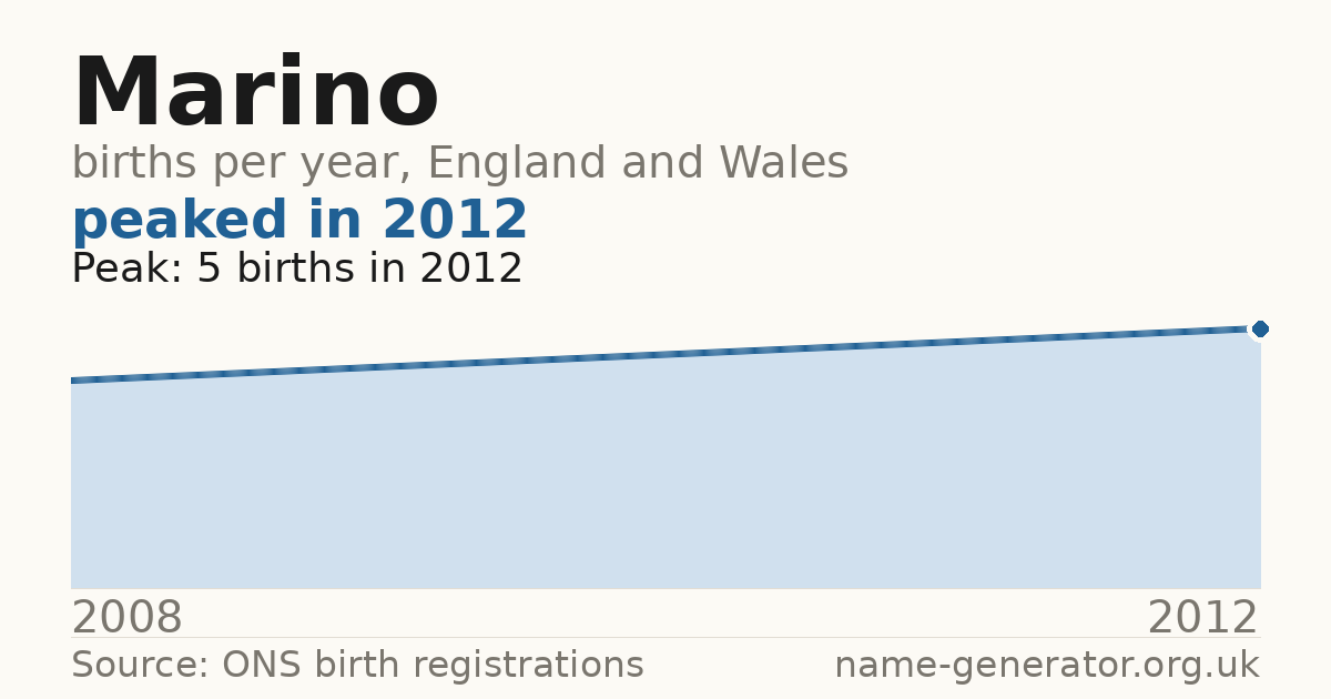 Chart: babies named Marino per year in England and Wales, 2008 to 2012, peaking at about 5 in 2012