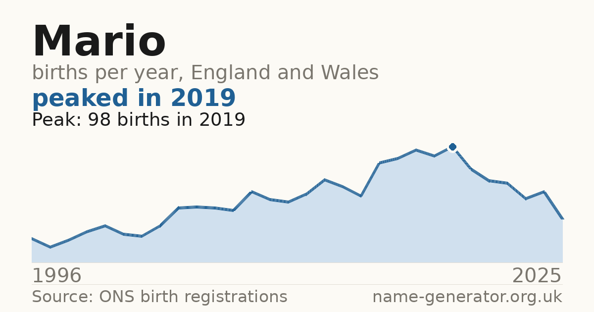 Chart: babies named Mario per year in England and Wales, 1996 to 2025, peaking at about 98 in 2019