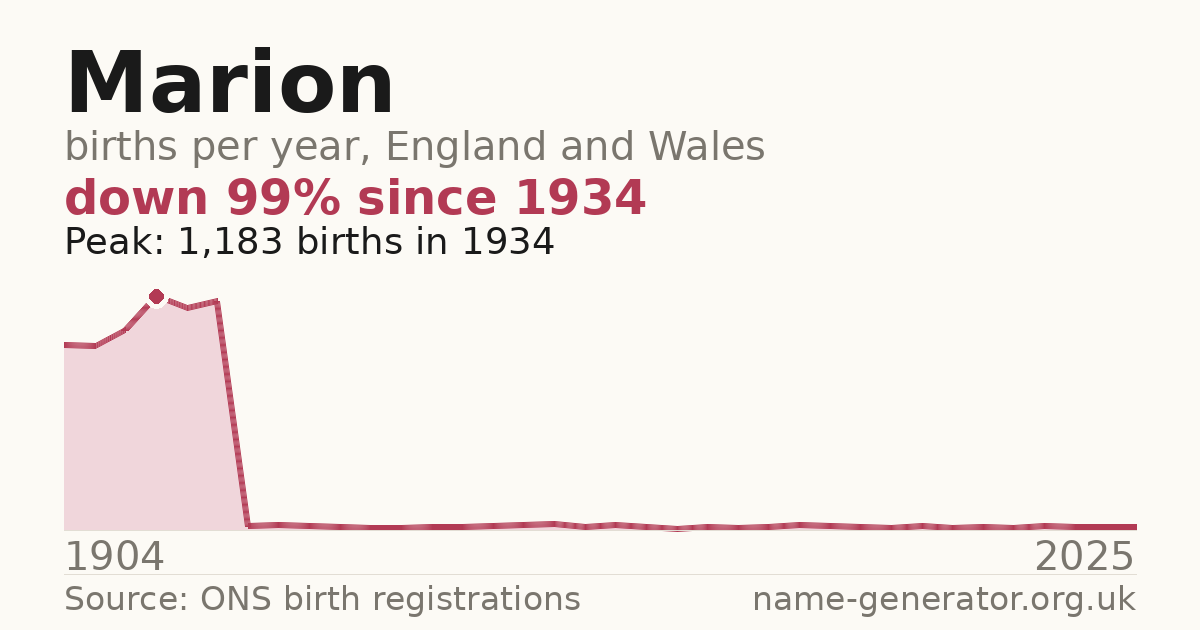 Chart: babies named Marion per year in England and Wales, 1904 to 2025, peaking at about 1,183 in 1934