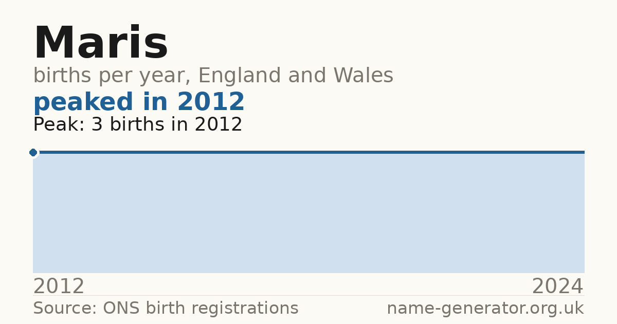 Chart: babies named Maris per year in England and Wales, 2012 to 2024, peaking at about 3 in 2012