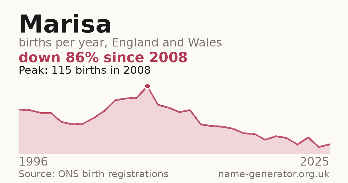 Chart: babies named Marisa per year in England and Wales, 1996 to 2025, peaking at about 115 in 2008