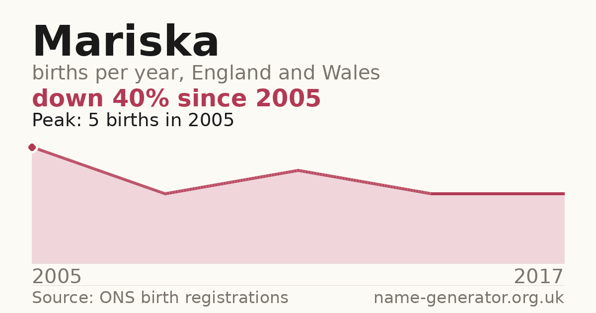 Chart: babies named Mariska per year in England and Wales, 2005 to 2017, peaking at about 5 in 2005
