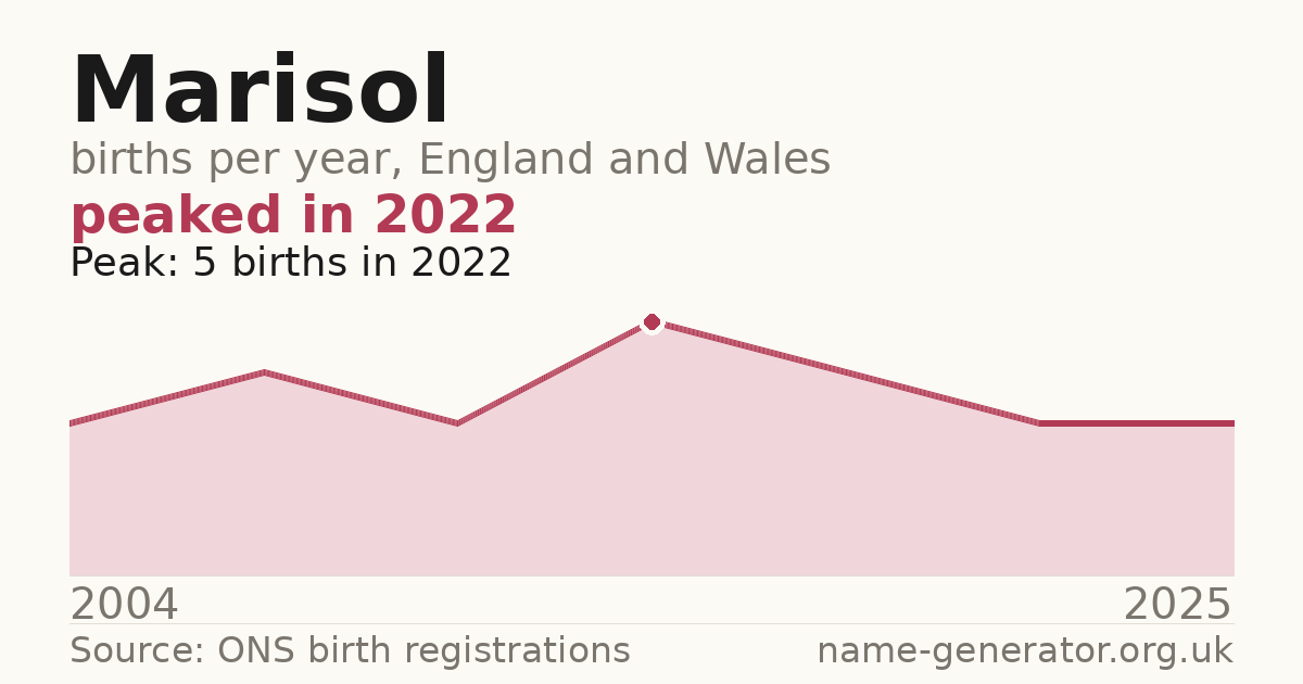 Chart: babies named Marisol per year in England and Wales, 2004 to 2025, peaking at about 5 in 2022