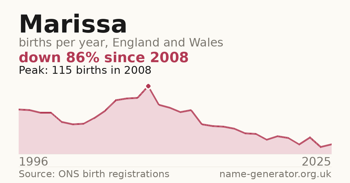 Chart: babies named Marissa per year in England and Wales, 1996 to 2025, peaking at about 115 in 2008