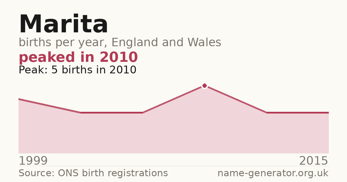 Chart: babies named Marita per year in England and Wales, 1999 to 2015, peaking at about 5 in 2010