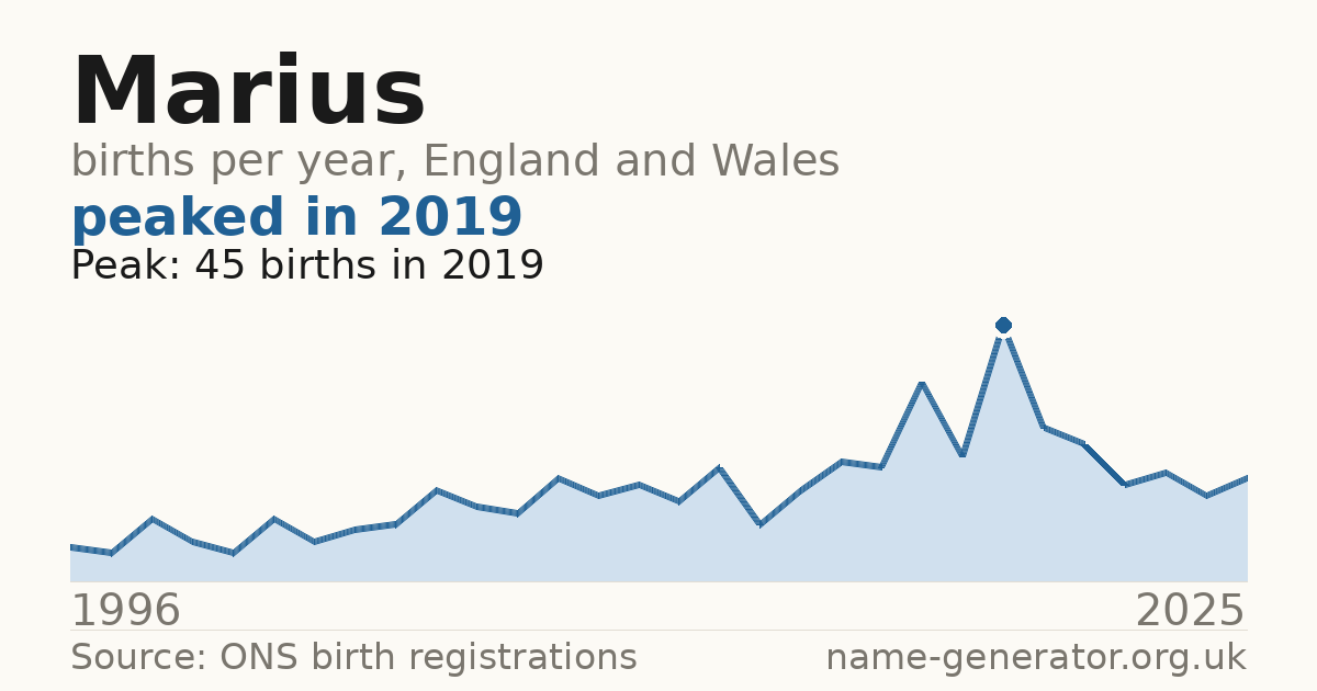 Chart: babies named Marius per year in England and Wales, 1996 to 2025, peaking at about 45 in 2019
