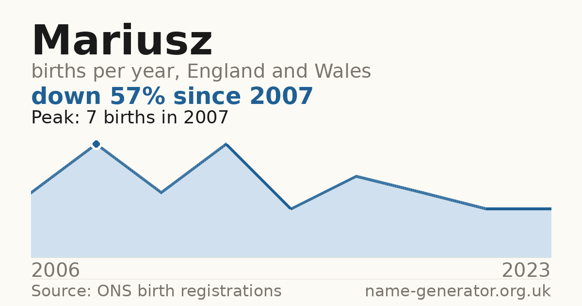 Chart: babies named Mariusz per year in England and Wales, 2006 to 2023, peaking at about 7 in 2007