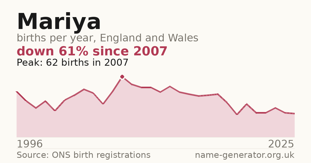 Chart: babies named Mariya per year in England and Wales, 1996 to 2025, peaking at about 62 in 2007