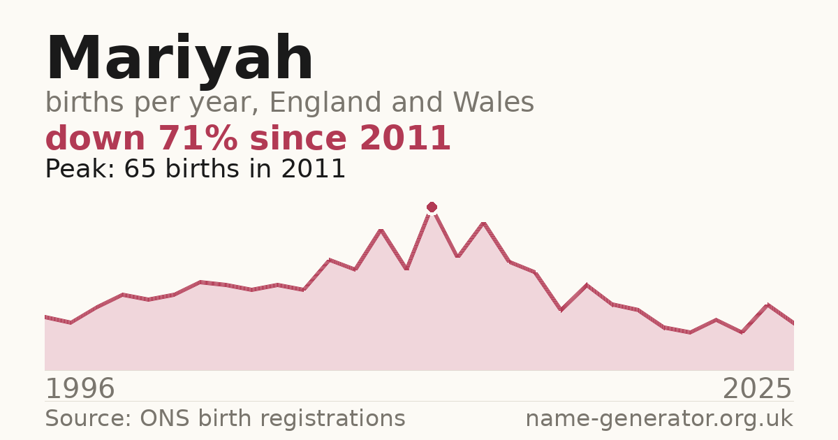 Chart: babies named Mariyah per year in England and Wales, 1996 to 2025, peaking at about 65 in 2011