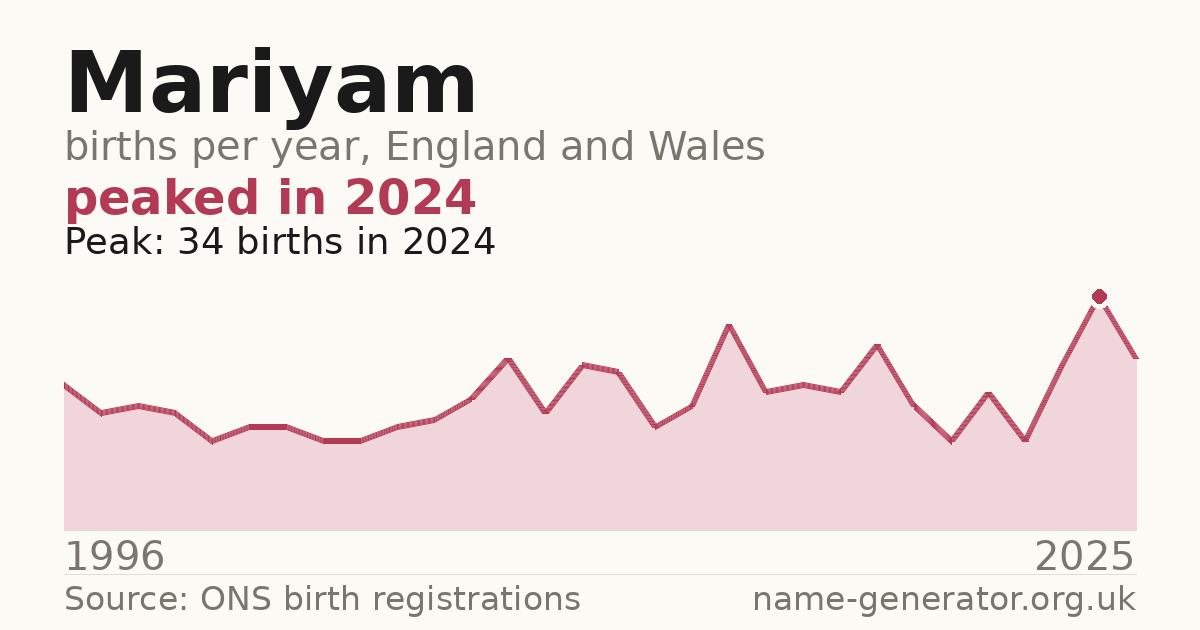 Chart: babies named Mariyam per year in England and Wales, 1996 to 2025, peaking at about 34 in 2024