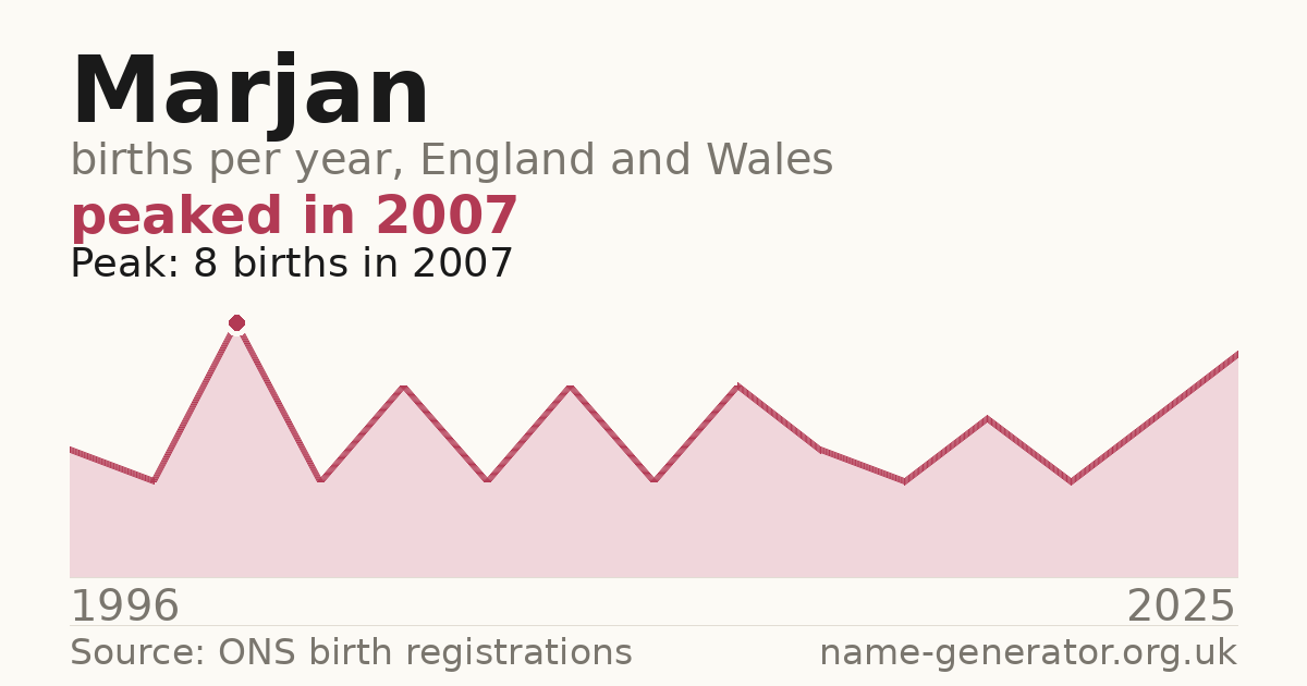 Chart: babies named Marjan per year in England and Wales, 1996 to 2025, peaking at about 8 in 2007