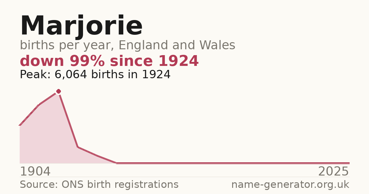 Chart: babies named Marjorie per year in England and Wales, 1904 to 2025, peaking at about 6,064 in 1924