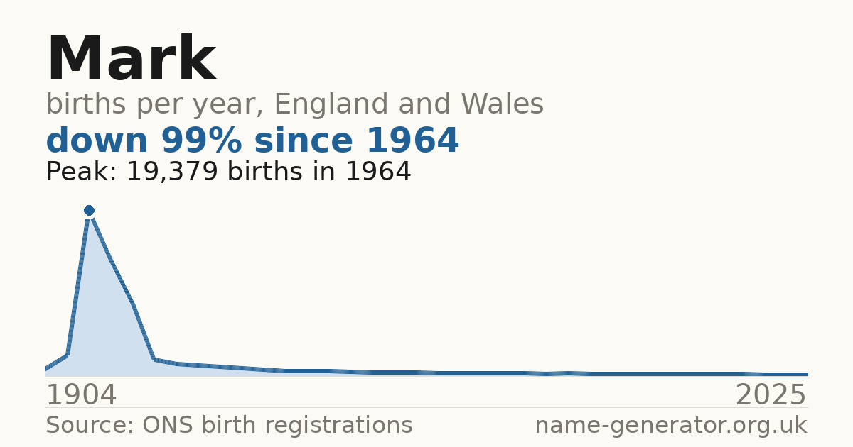 Chart: babies named Mark per year in England and Wales, 1904 to 2025, peaking at about 19,379 in 1964