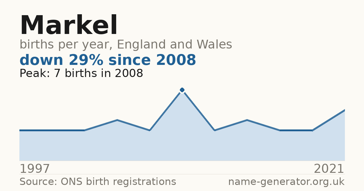 Chart: babies named Markel per year in England and Wales, 1997 to 2021, peaking at about 7 in 2008
