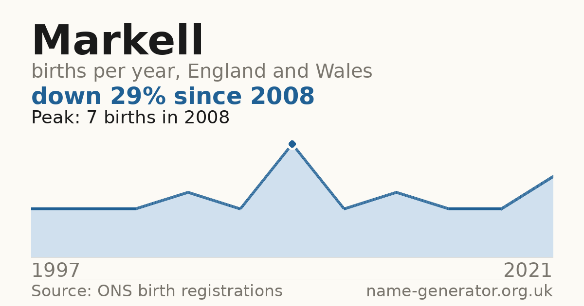 Chart: babies named Markell per year in England and Wales, 1997 to 2021, peaking at about 7 in 2008