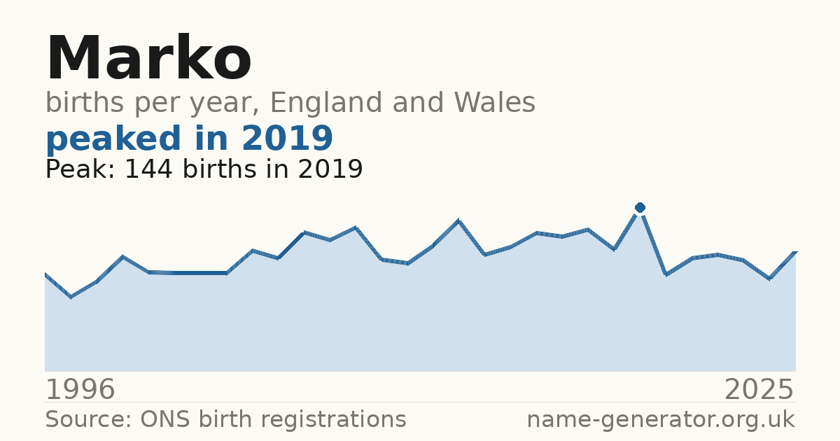 Chart: babies named Marko per year in England and Wales, 1996 to 2025, peaking at about 144 in 2019