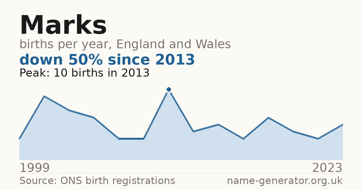 Chart: babies named Marks per year in England and Wales, 1999 to 2023, peaking at about 10 in 2013