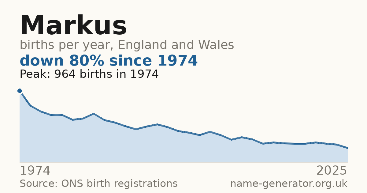 Chart: babies named Markus per year in England and Wales, 1974 to 2025, peaking at about 964 in 1974