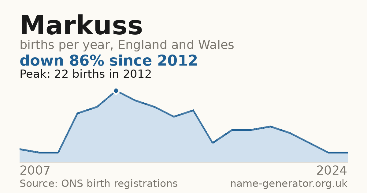 Chart: babies named Markuss per year in England and Wales, 2007 to 2024, peaking at about 22 in 2012