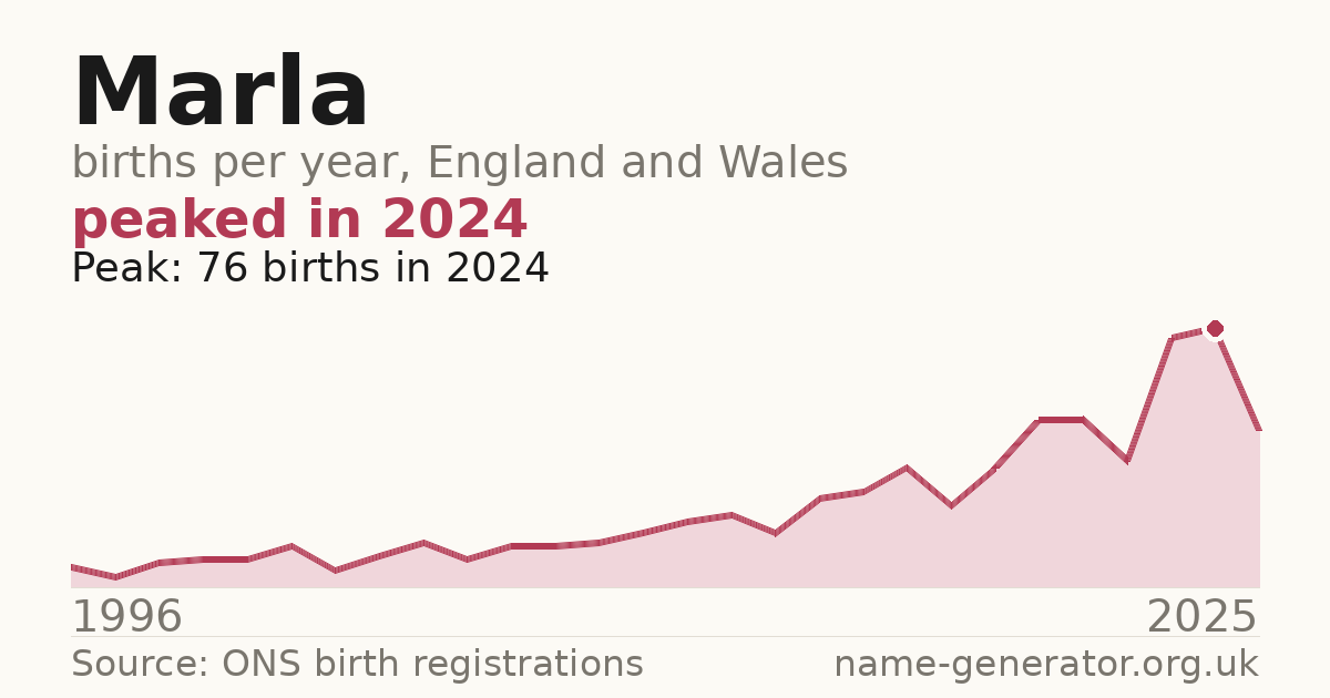 Chart: babies named Marla per year in England and Wales, 1996 to 2025, peaking at about 76 in 2024