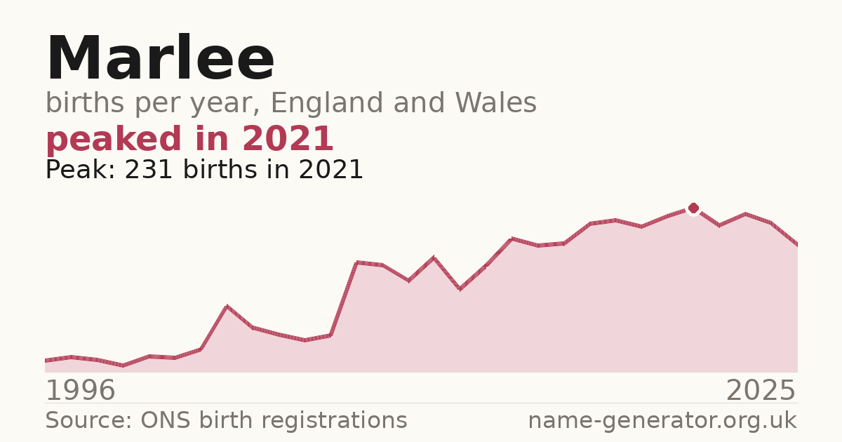 Chart: babies named Marlee per year in England and Wales, 1996 to 2025, peaking at about 231 in 2021