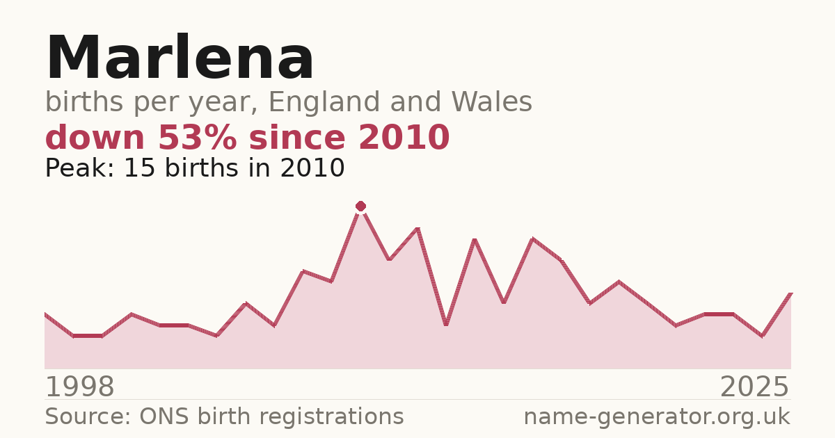 Chart: babies named Marlena per year in England and Wales, 1998 to 2025, peaking at about 15 in 2010