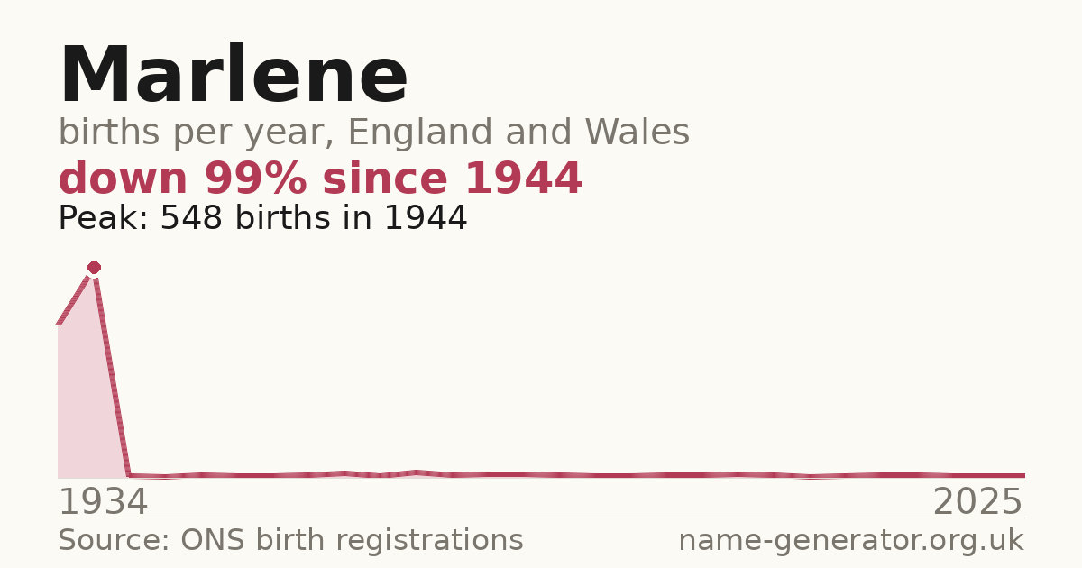 Chart: babies named Marlene per year in England and Wales, 1934 to 2025, peaking at about 548 in 1944