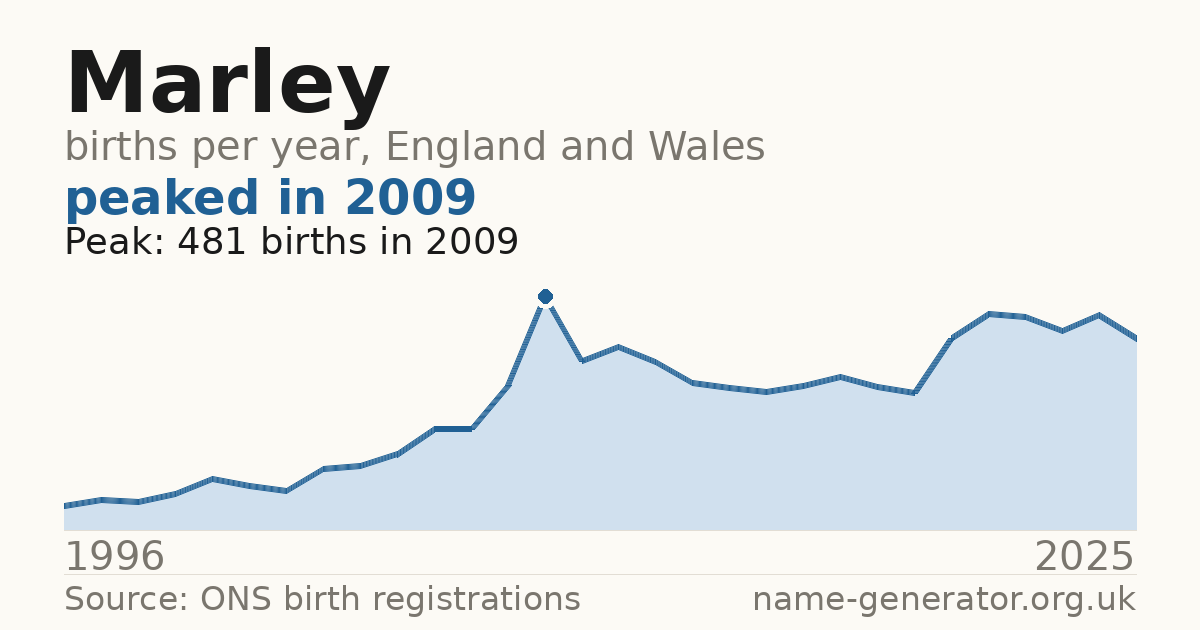 Chart: babies named Marley per year in England and Wales, 1996 to 2025, peaking at about 481 in 2009