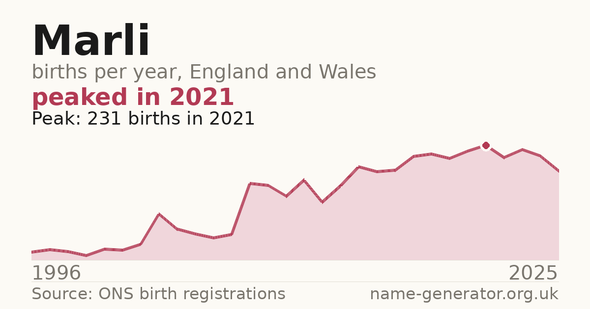 Chart: babies named Marli per year in England and Wales, 1996 to 2025, peaking at about 231 in 2021