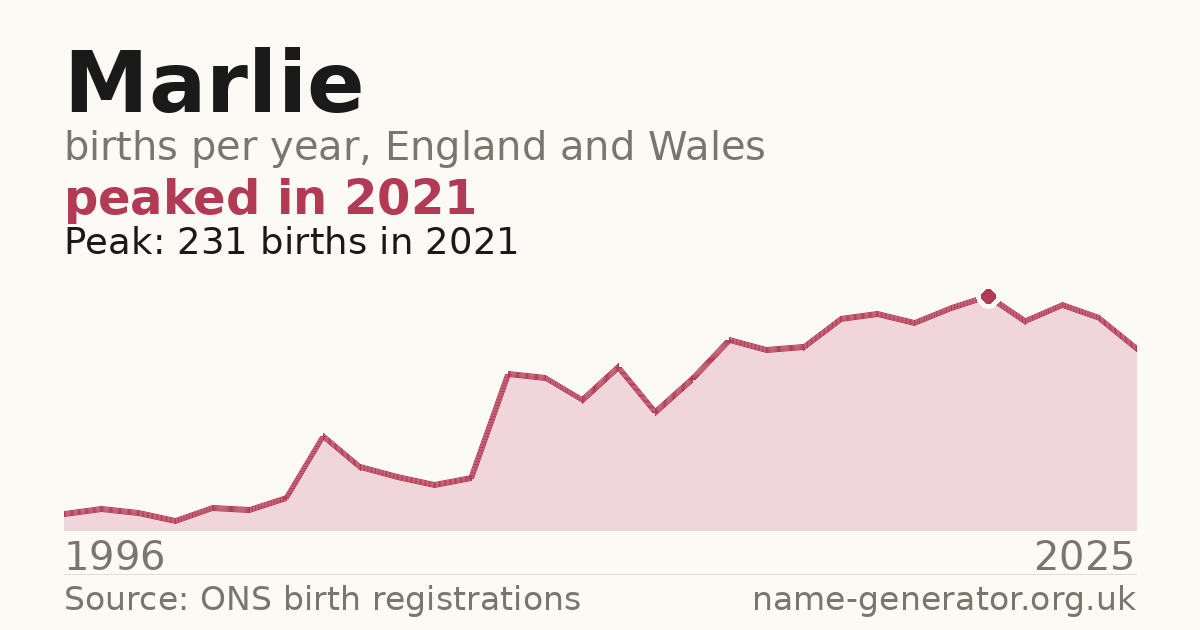 Chart: babies named Marlie per year in England and Wales, 1996 to 2025, peaking at about 231 in 2021
