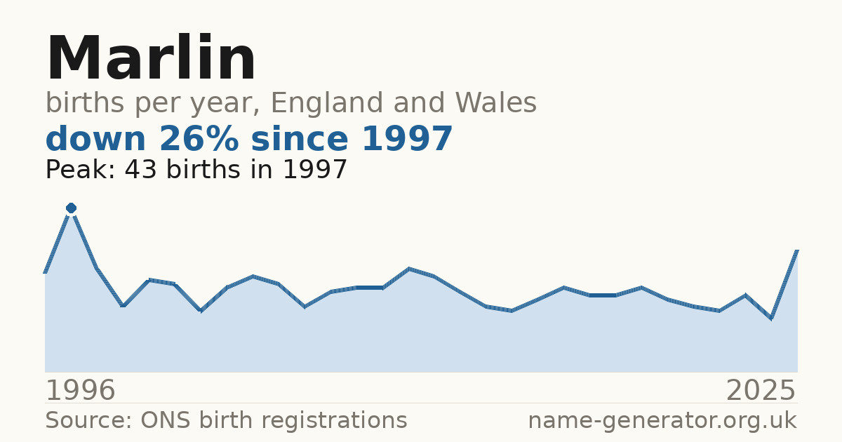 Chart: babies named Marlin per year in England and Wales, 1996 to 2025, peaking at about 43 in 1997