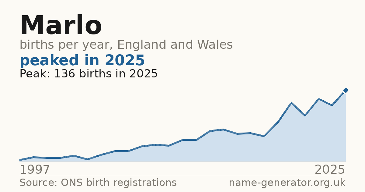 Chart: babies named Marlo per year in England and Wales, 1997 to 2025, peaking at about 136 in 2025