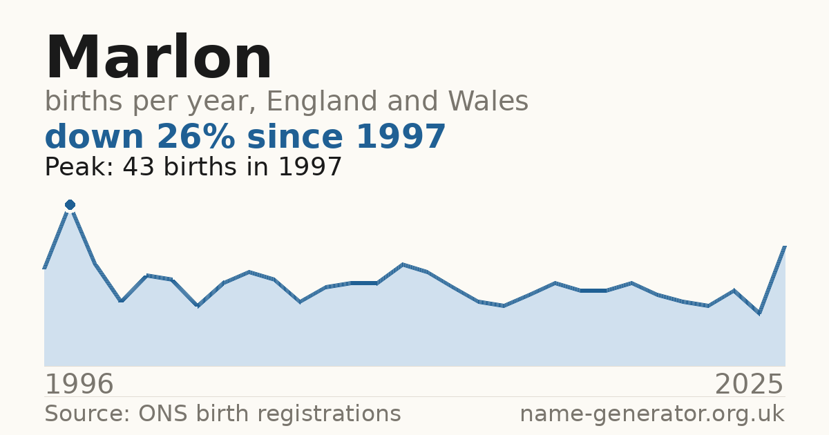 Chart: babies named Marlon per year in England and Wales, 1996 to 2025, peaking at about 43 in 1997