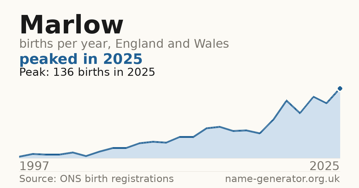 Chart: babies named Marlow per year in England and Wales, 1997 to 2025, peaking at about 136 in 2025