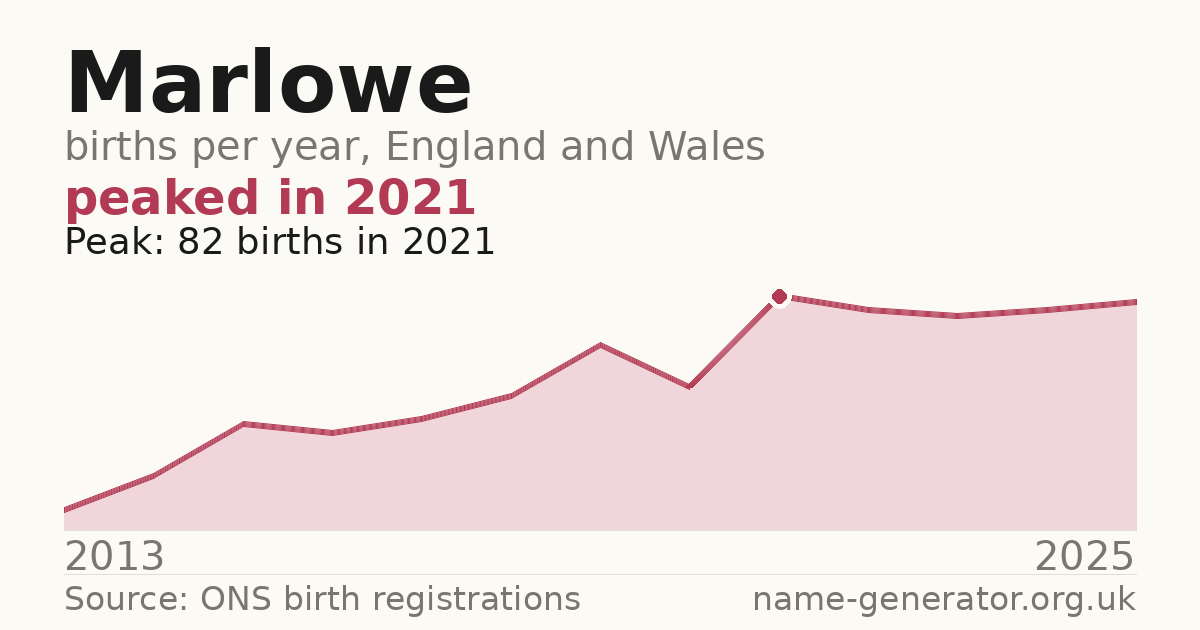 Chart: babies named Marlowe per year in England and Wales, 2013 to 2025, peaking at about 82 in 2021