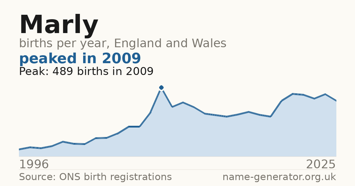 Chart: babies named Marly per year in England and Wales, 1996 to 2025, peaking at about 489 in 2009