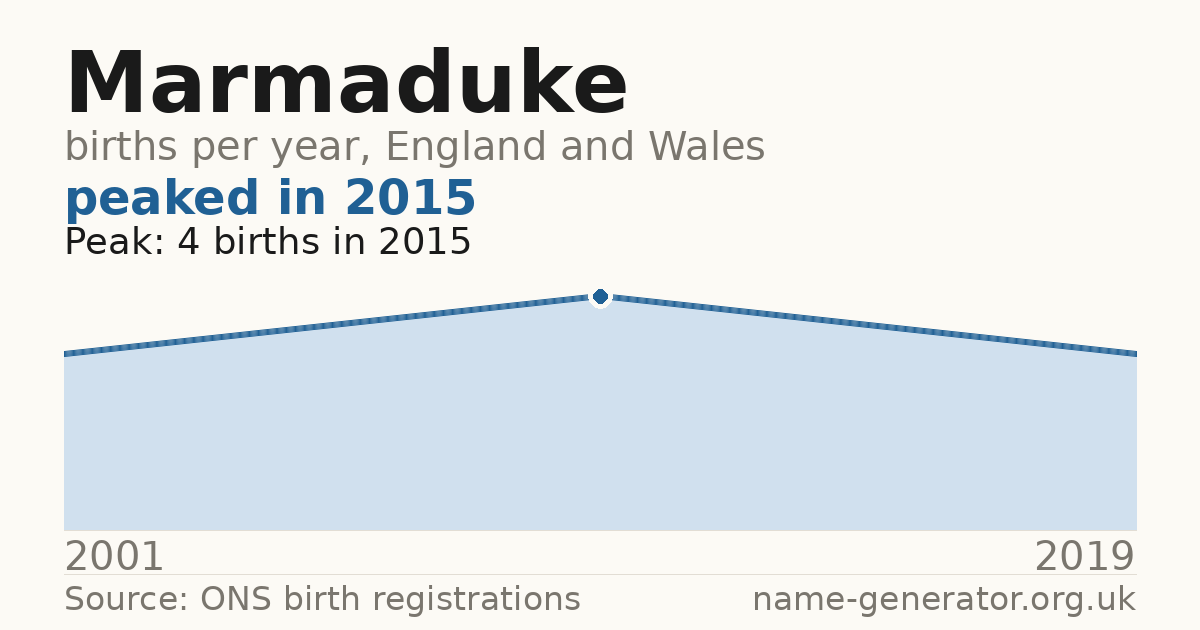 Chart: babies named Marmaduke per year in England and Wales, 2001 to 2019, peaking at about 4 in 2015