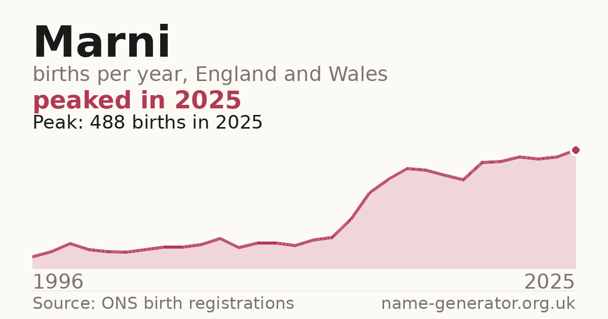Chart: babies named Marni per year in England and Wales, 1996 to 2025, peaking at about 488 in 2025