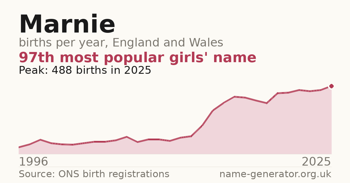 Chart: babies named Marnie per year in England and Wales, 1996 to 2025, peaking at about 488 in 2025