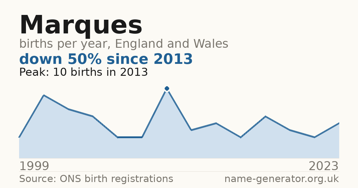 Chart: babies named Marques per year in England and Wales, 1999 to 2023, peaking at about 10 in 2013
