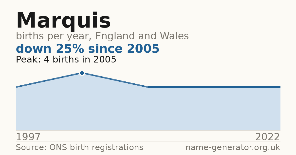 Chart: babies named Marquis per year in England and Wales, 1997 to 2022, peaking at about 4 in 2005