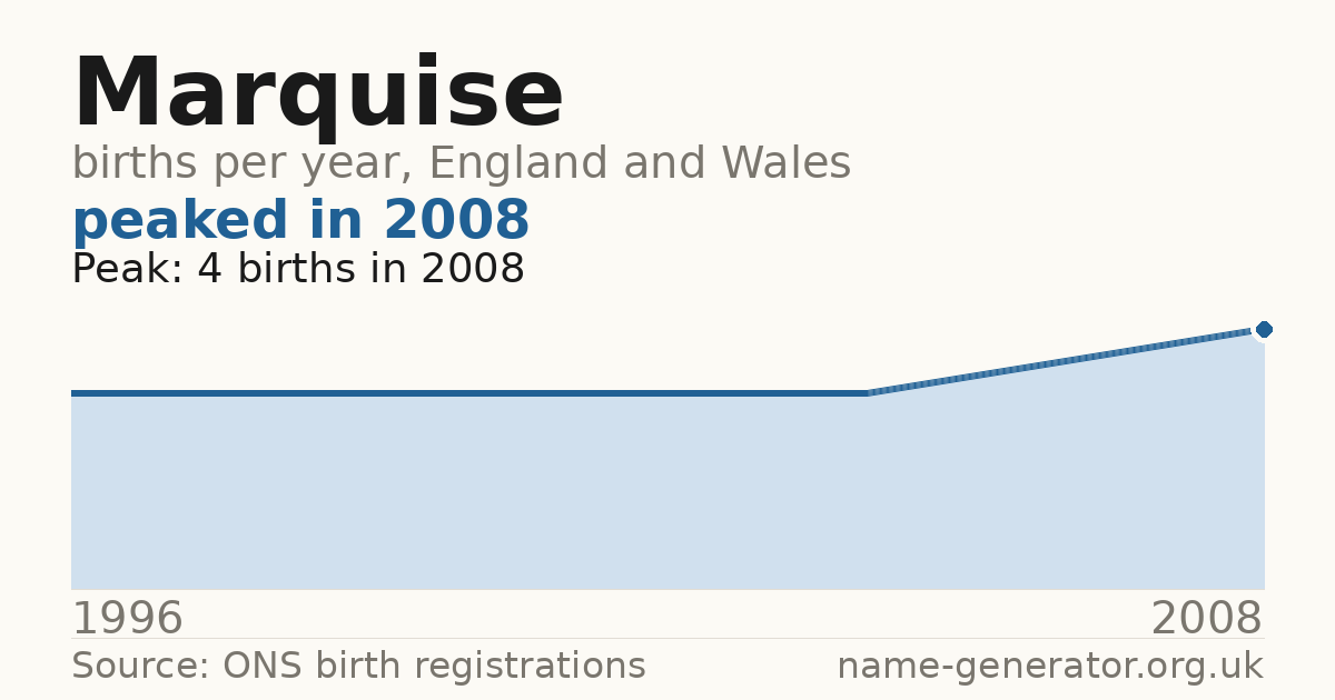 Chart: babies named Marquise per year in England and Wales, 1996 to 2008, peaking at about 4 in 2008