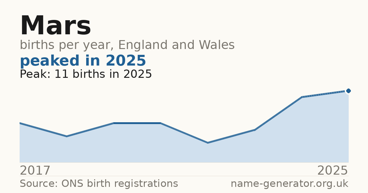 Chart: babies named Mars per year in England and Wales, 2017 to 2025, peaking at about 11 in 2025
