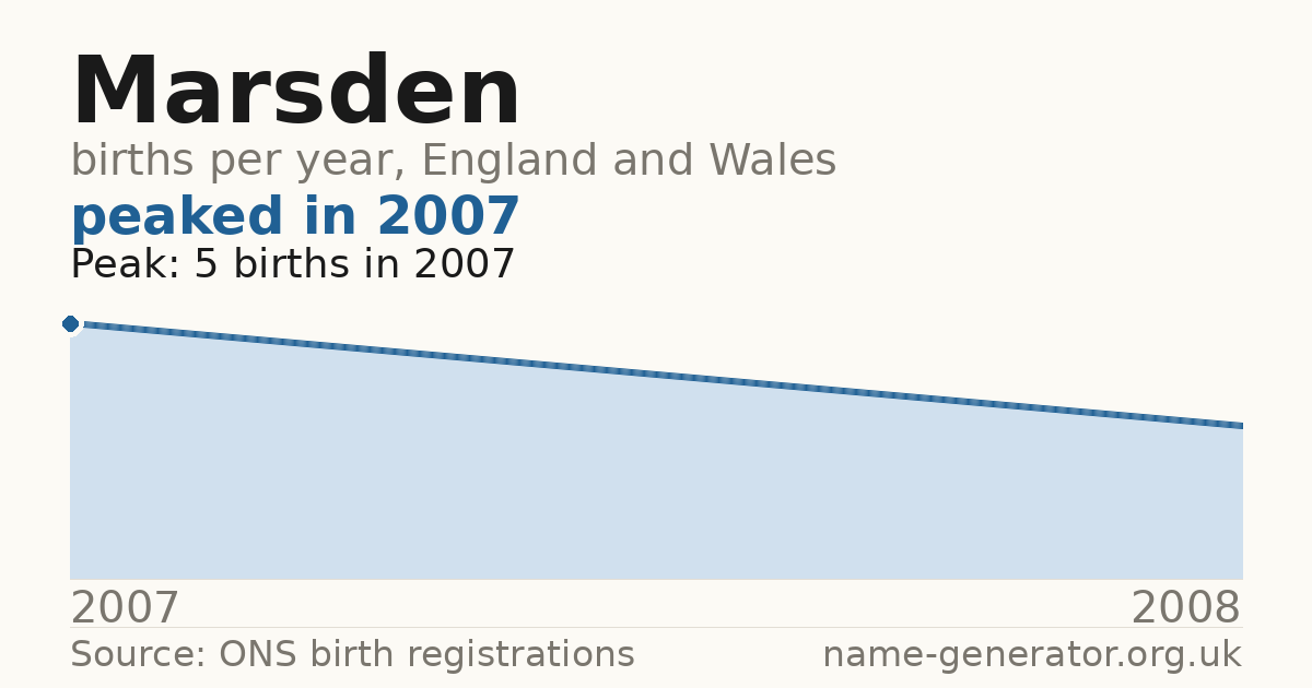 Chart: babies named Marsden per year in England and Wales, 2007 to 2008, peaking at about 5 in 2007
