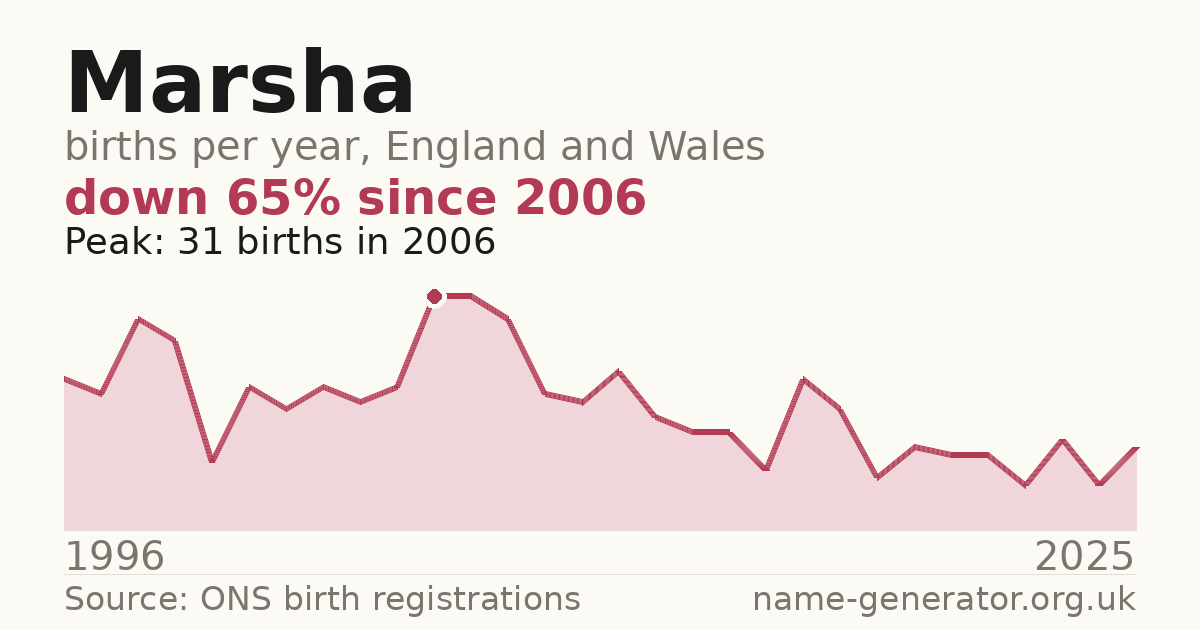 Chart: babies named Marsha per year in England and Wales, 1996 to 2025, peaking at about 31 in 2006