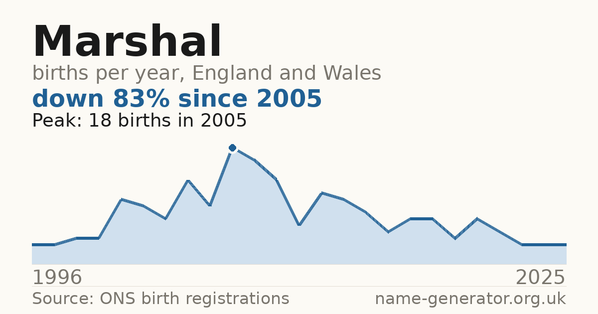 Chart: babies named Marshal per year in England and Wales, 1996 to 2025, peaking at about 18 in 2005
