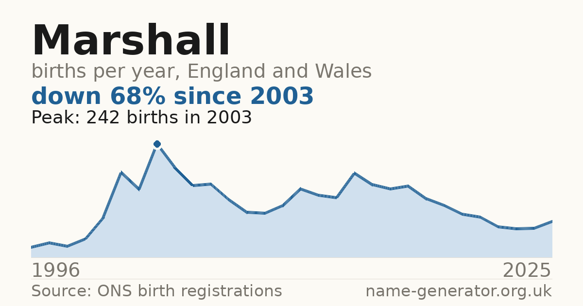 Chart: babies named Marshall per year in England and Wales, 1996 to 2025, peaking at about 242 in 2003