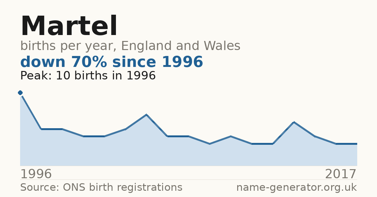 Chart: babies named Martel per year in England and Wales, 1996 to 2017, peaking at about 10 in 1996