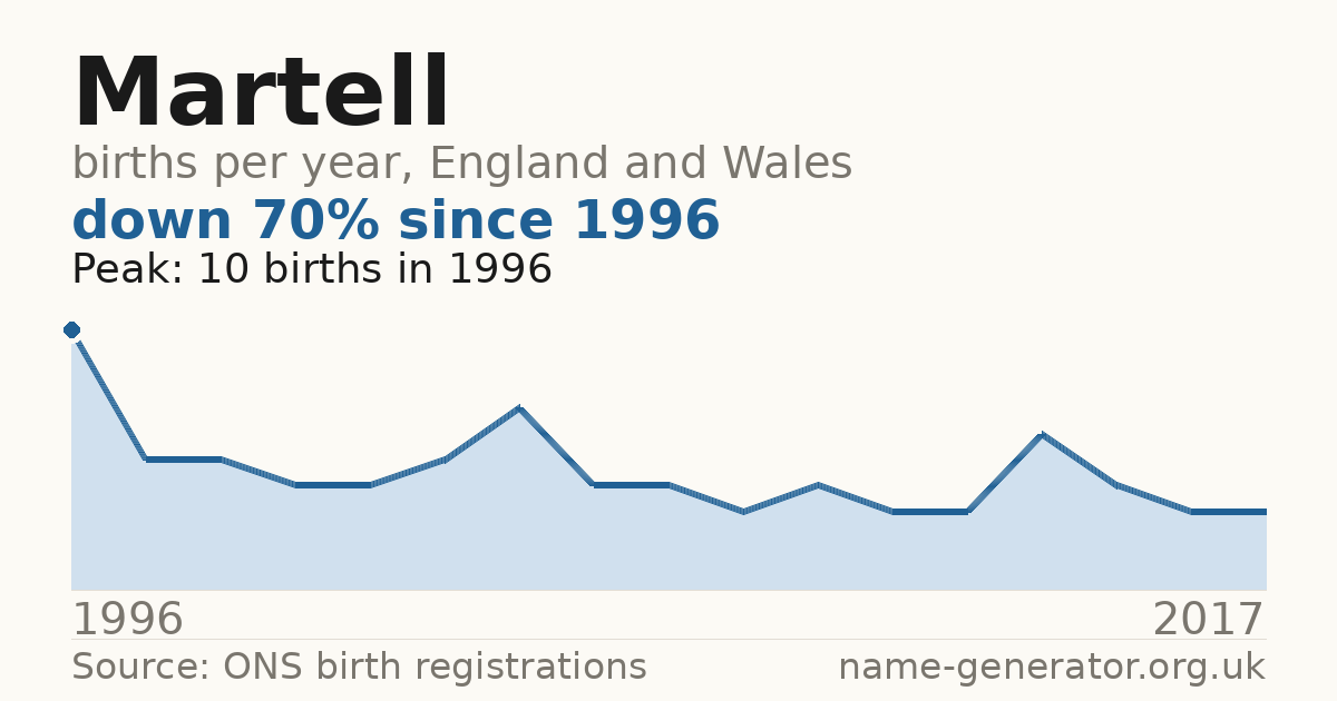Chart: babies named Martell per year in England and Wales, 1996 to 2017, peaking at about 10 in 1996